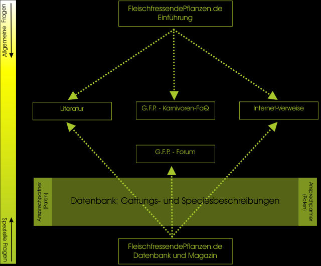 Möglichkeiten einer Karnivoren-Informationsrecherche